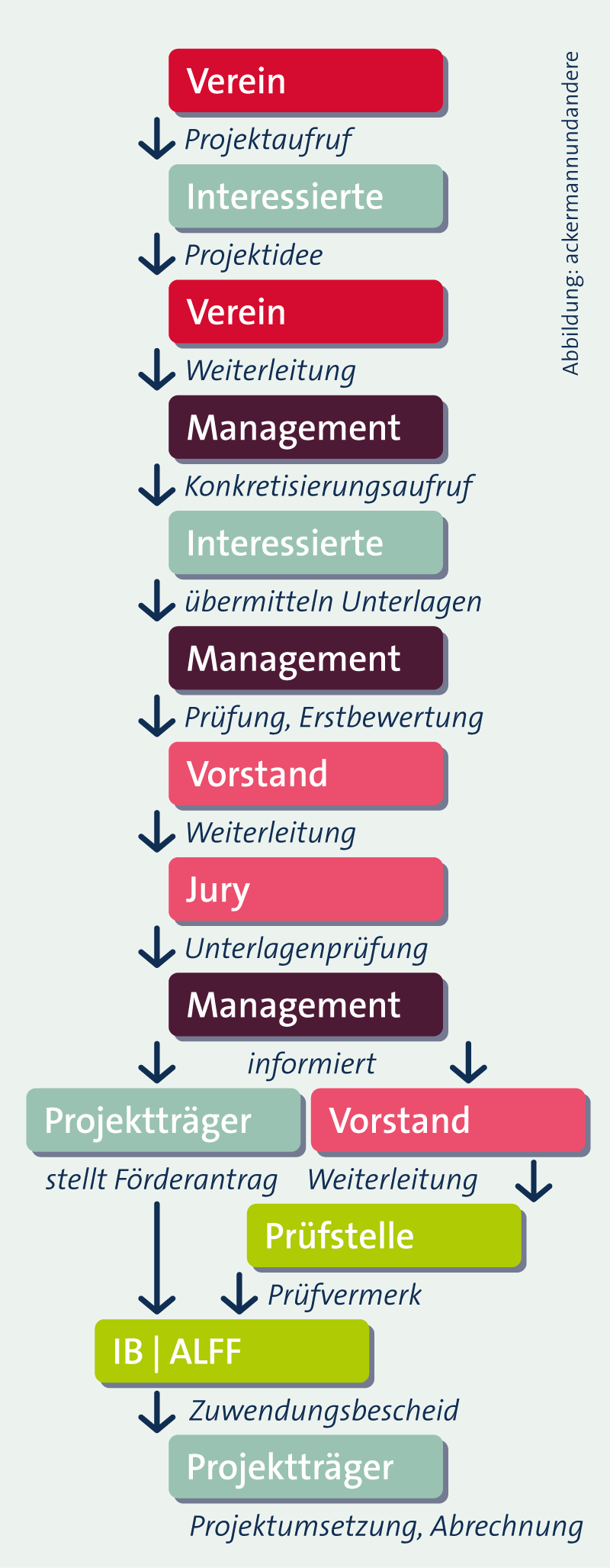 Ablauf der Projektauswahl